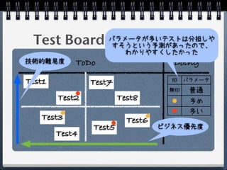 Test Board         パラメータが多いテストは分担しや
                    すそうという予測があったので、
                       わかりやすくしたかった
技術的難易度      ToDo                    Doing

Test1           Test7               印   パラメータ
                                   無印    普通
        Test2           Test8            多め
                                         多い
   Test3                  Test6
                Test5             ビジネス優先度
        Test4
 
