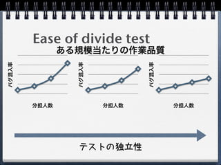 Ease of divide test
               ある規模当たりの作業品質
バグ混入率




                 バグ混入率




                                バグ混入率
        分担人数             分担人数           分担人数




                 テストの独立性
 