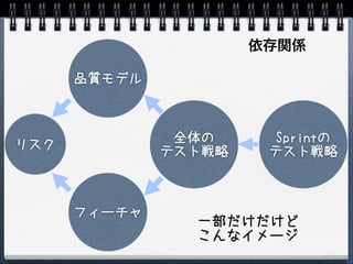 依存関係

      品質モデル



               全体の      Sprintの
リスク           テスト戦略    テスト戦略



      フィーチャ
                一部だけだけど
                こんなイメージ
 
