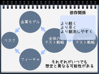 依存関係

      品質モデル       より軽く
                  より早く
                  より観測しやすく
               全体の      Sprintの
リスク           テスト戦略    テスト戦略



      フィーチャ
                それぞれがいつでも
              想定と異なる可能性がある
 