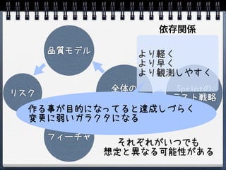 依存関係

    品質モデル       より軽く
                より早く
                より観測しやすく
           全体の     Sprintの
リスク       テスト戦略   テスト戦略
  作る事が目的になってると達成しづらく
  変更に弱いガラクタになる
    フィーチャ
              それぞれがいつでも
            想定と異なる可能性がある
 
