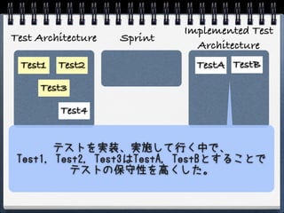 Implemented Test
Test Architecture   Sprint
                               Architecture
 Test1   Test2                 TestA TestB

     Test3

         Test4


        テストを実装、実施して行く中で、
 Test1, Test2, Test3はTestA, TestBとすることで
           テストの保守性を高くした。
 