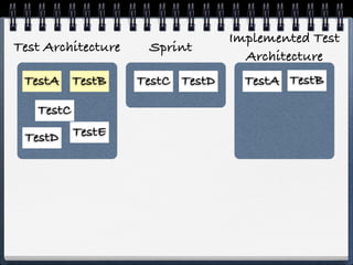 Implemented Test
Test Architecture    Sprint
                                    Architecture
 TestA TestB        TestC TestD     TestA TestB

   TestC
 TestD     TestE
 