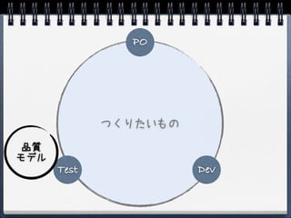 PO




             つくりたいもの

 品質
モデル
      Test             Dev
 