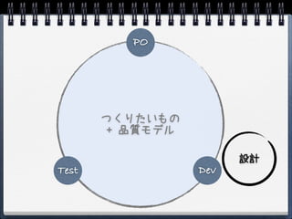 PO




       つくりたいもの
        + 品質モデル

                        設計
Test              Dev
 