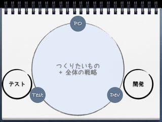 PO




             つくりたいもの
              + 全体の戦略
テスト                           開発
      Test              Dev
 