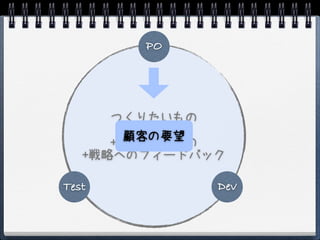 PO




      つくりたいもの
       +顧客の要望
         全体の戦略
      + 実現したもの
   +戦略へのフィードバック

Test          Dev
 