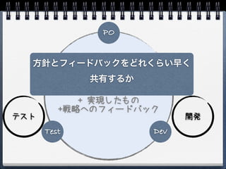PO


  方針とフィードバックをどれくらい早く
               共有するか
            つくりたいもの
             + 全体の戦略
            + 実現したもの
         +戦略へのフィードバック
テスト                       開発
      Test          Dev
 