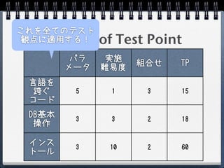 これを全てのテスト
 Examples of Test Point
 観点に適用する！

         パラ    実施   組合せ   TP
        メータ   難易度
 言語を
  跨ぐ     5     1     3    15
 コード
 DB基本    3     3     2    18
  操作

 インス     3     10    2    60
 トール
 