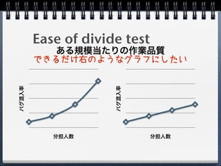 Ease of divide test
           ある規模当たりの作業品質
        できるだけ右のようなグラフにしたい
バグ混入率




                     バグ混入率


           分担人数               分担人数
 
