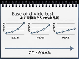 Ease of divide test
               ある規模当たりの作業品質
バグ混入率




                 バグ混入率




                                バグ混入率
        分担人数             分担人数           分担人数




                 テストの独立性
 