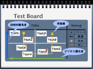 Test Board
                                実施順
技術的難易度      ToDo                      Doing

Test1           Test7                 印    パラメータ
                                      無印    普通
        Test2           Test8               多め
                                            多い
   Test3                  Test6
                Test5             ビジネス優先度
        Test4
 