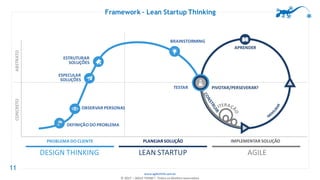 www.agilethink.com.br
© 2017 – AGILE THINK®. Todos os direitos reservados
11
Framework – Lean Startup Thinking
DEFINIÇÃO DO PROBLEMA
OBSERVAR PERSONAS
ESPECULAR
SOLUÇÕES
ESTRUTURAR
SOLUÇÕES
BRAINSTORMING
TESTAR
APRENDER
PIVOTAR/PERSEVERAR?
ABSTRATOCONCRETO
PROBLEMA DO CLIENTE
DESIGN THINKING LEAN STARTUP AGILE
PLANEJAR SOLUÇÃO IMPLEMENTAR SOLUÇÃO
 