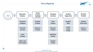 www.agilethink.com.br
© 2017 – AGILE THINK®. Todos os direitos reservados
Story Mapping
35
Selecionar
Produto
Enviar
Produto
Carrinho
Checkout
Carrinho
Realizar
Pagamento
Receber
Produto
Escolher
Produto
Pesquisar
Categoria
Pesquisar
por tipo
Adicionar
Produto
Listar
Produto
Obter mais
Informações
Listar
Compra
Remover
Produto
Identificar
Cliente
Finalizar
Pedido
Escolher
Meio
Inserir
Dados
Cartão
Receber
Nota Fiscal
Aceitar o
Produto
 