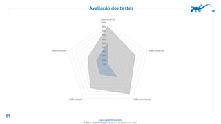 www.agilethink.com.br
© 2017 – AGILE THINK®. Todos os direitos reservados
Avaliação dos testes
55
 
