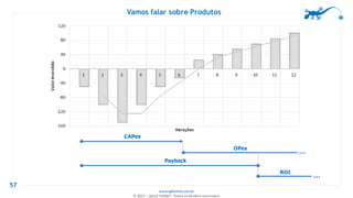 www.agilethink.com.br
© 2017 – AGILE THINK®. Todos os direitos reservados
Vamos falar sobre Produtos
57
CAPex
OPex
Payback
ROI
...
...
 