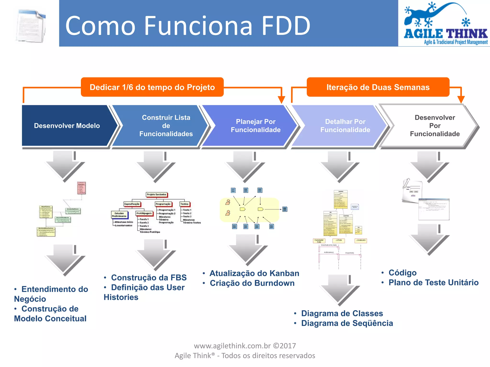 Como Funciona FDD
Desenvolver Modelo
Construir Lista
de
Funcionalidades
Planejar Por
Funcionalidade
Detalhar Por
Funcionalidade
Desenvolver
Por
Funcionalidade
• Entendimento do
Negócio
• Construção de
Modelo Conceitual
Dedicar 1/6 do tempo do Projeto Iteração de Duas Semanas
• Construção da FBS
• Definição das User
Histories
• Atualização do Kanban
• Criação do Burndown
• Diagrama de Classes
• Diagrama de Seqüência
• Código
• Plano de Teste Unitário
www.agilethink.com.br ©2017
Agile Think® - Todos os direitos reservados
 