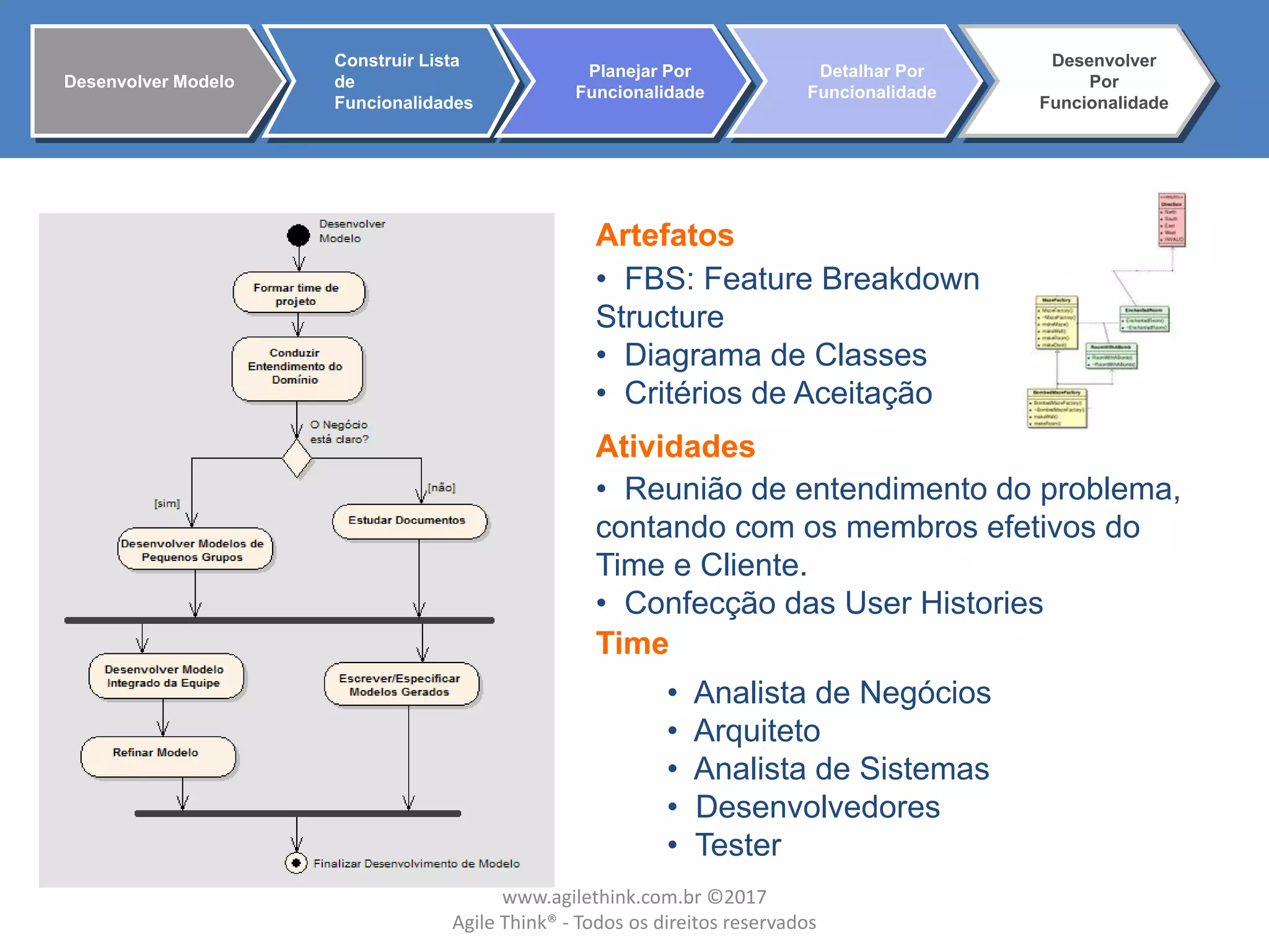 Artefatos
Atividades
• FBS: Feature Breakdown
Structure
• Diagrama de Classes
• Critérios de Aceitação
• Reunião de entendimento do problema,
contando com os membros efetivos do
Time e Cliente.
• Confecção das User Histories
• Analista de Negócios
• Arquiteto
• Analista de Sistemas
• Desenvolvedores
• Tester
Time
Desenvolver Modelo
Construir Lista
de
Funcionalidades
Planejar Por
Funcionalidade
Detalhar Por
Funcionalidade
Desenvolver
Por
Funcionalidade
www.agilethink.com.br ©2017
Agile Think® - Todos os direitos reservados
 