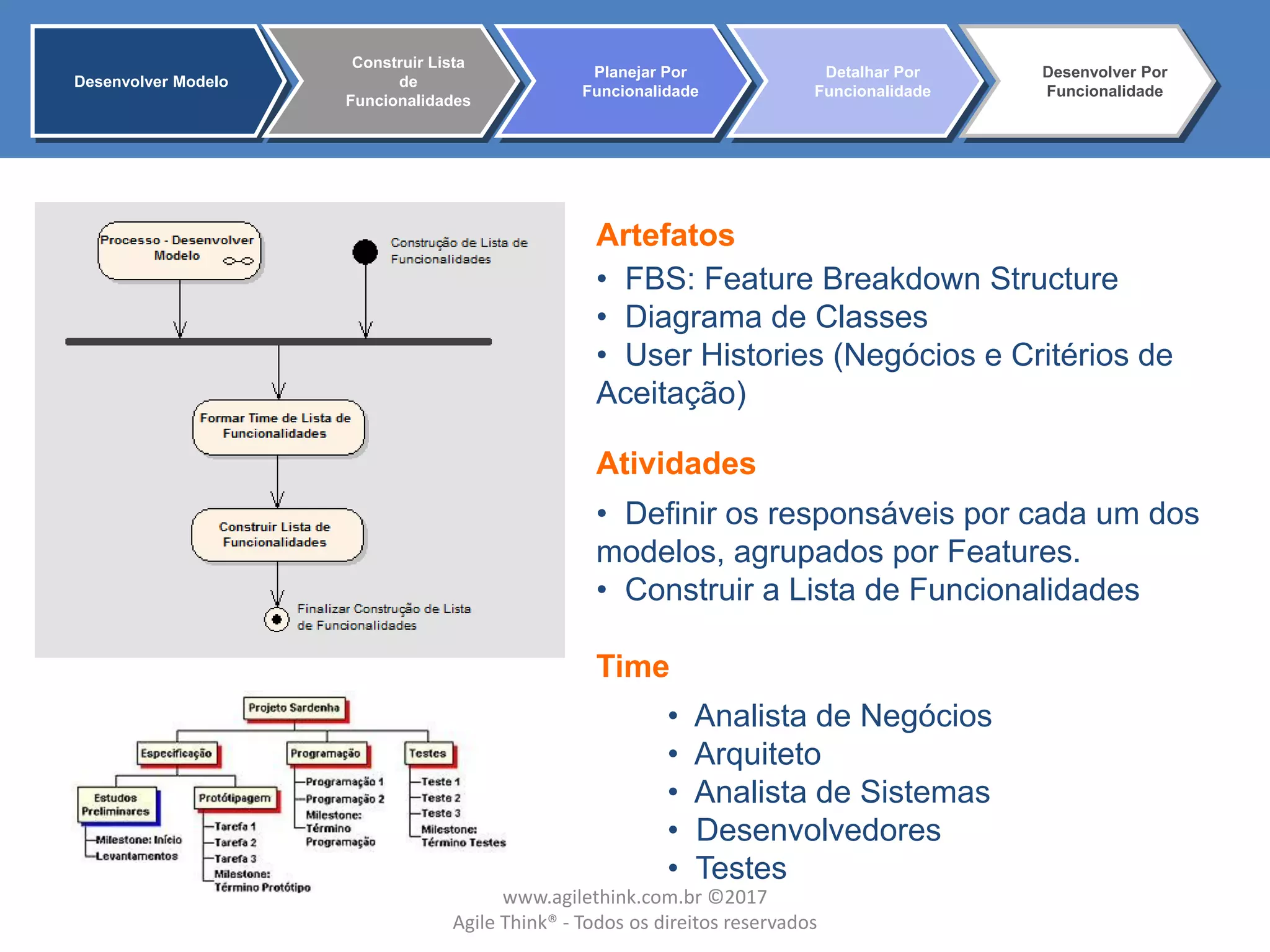 Artefatos
Atividades
• FBS: Feature Breakdown Structure
• Diagrama de Classes
• User Histories (Negócios e Critérios de
Aceitação)
• Definir os responsáveis por cada um dos
modelos, agrupados por Features.
• Construir a Lista de Funcionalidades
• Analista de Negócios
• Arquiteto
• Analista de Sistemas
• Desenvolvedores
• Testes
Time
Desenvolver Modelo
Construir Lista
de
Funcionalidades
Planejar Por
Funcionalidade
Detalhar Por
Funcionalidade
Desenvolver Por
Funcionalidade
www.agilethink.com.br ©2017
Agile Think® - Todos os direitos reservados
 