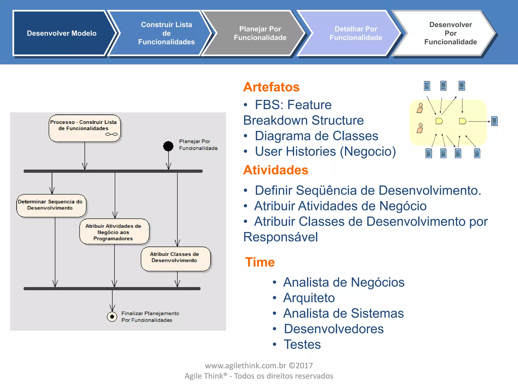 Artefatos
Atividades
• FBS: Feature
Breakdown Structure
• Diagrama de Classes
• User Histories (Negocio)
• Definir Seqüência de Desenvolvimento.
• Atribuir Atividades de Negócio
• Atribuir Classes de Desenvolvimento por
Responsável
• Analista de Negócios
• Arquiteto
• Analista de Sistemas
• Desenvolvedores
• Testes
Time
Desenvolver Modelo
Construir Lista
de
Funcionalidades
Planejar Por
Funcionalidade
Detalhar Por
Funcionalidade
Desenvolver
Por
Funcionalidade
www.agilethink.com.br ©2017
Agile Think® - Todos os direitos reservados
 