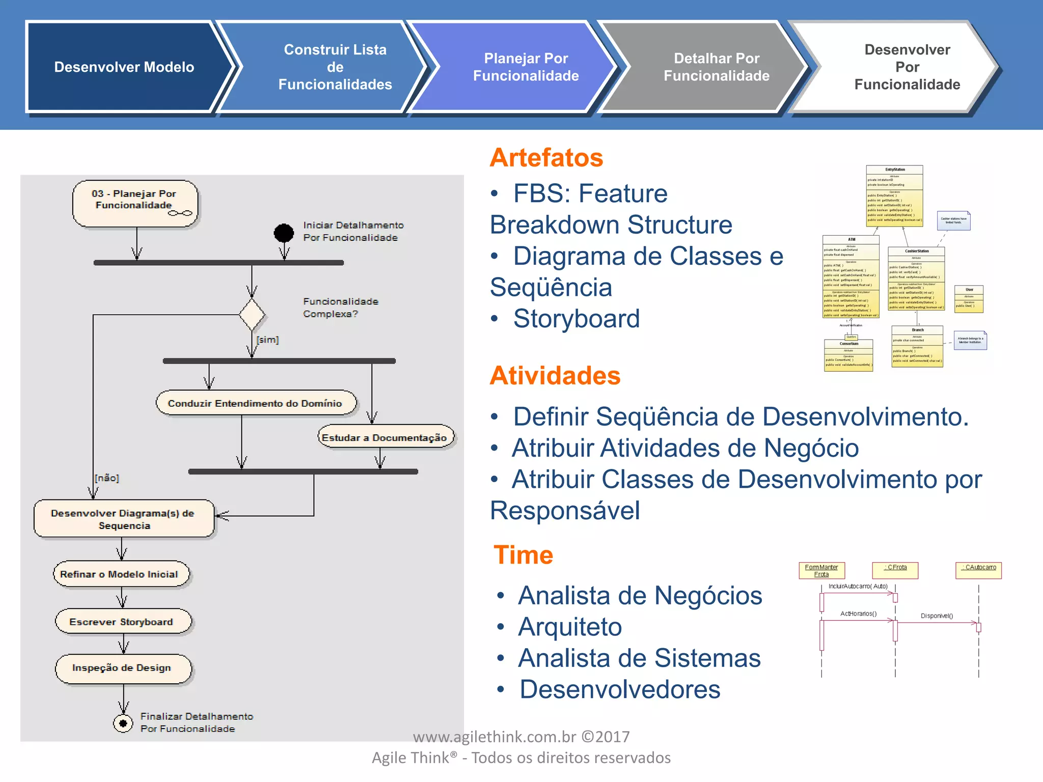 Artefatos
Atividades
• FBS: Feature
Breakdown Structure
• Diagrama de Classes e
Seqüência
• Storyboard
• Definir Seqüência de Desenvolvimento.
• Atribuir Atividades de Negócio
• Atribuir Classes de Desenvolvimento por
Responsável
• Analista de Negócios
• Arquiteto
• Analista de Sistemas
• Desenvolvedores
Time
Desenvolver Modelo
Construir Lista
de
Funcionalidades
Planejar Por
Funcionalidade
Detalhar Por
Funcionalidade
Desenvolver
Por
Funcionalidade
www.agilethink.com.br ©2017
Agile Think® - Todos os direitos reservados
 