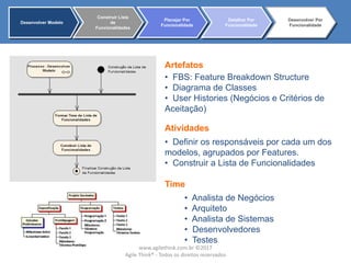 Artefatos
Atividades
• FBS: Feature Breakdown Structure
• Diagrama de Classes
• User Histories (Negócios e Critérios de
Aceitação)
• Definir os responsáveis por cada um dos
modelos, agrupados por Features.
• Construir a Lista de Funcionalidades
• Analista de Negócios
• Arquiteto
• Analista de Sistemas
• Desenvolvedores
• Testes
Time
Desenvolver Modelo
Construir Lista
de
Funcionalidades
Planejar Por
Funcionalidade
Detalhar Por
Funcionalidade
Desenvolver Por
Funcionalidade
www.agilethink.com.br ©2017
Agile Think® - Todos os direitos reservados
 