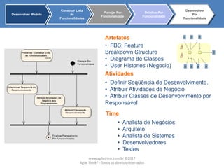 Artefatos
Atividades
• FBS: Feature
Breakdown Structure
• Diagrama de Classes
• User Histories (Negocio)
• Definir Seqüência de Desenvolvimento.
• Atribuir Atividades de Negócio
• Atribuir Classes de Desenvolvimento por
Responsável
• Analista de Negócios
• Arquiteto
• Analista de Sistemas
• Desenvolvedores
• Testes
Time
Desenvolver Modelo
Construir Lista
de
Funcionalidades
Planejar Por
Funcionalidade
Detalhar Por
Funcionalidade
Desenvolver
Por
Funcionalidade
www.agilethink.com.br ©2017
Agile Think® - Todos os direitos reservados
 