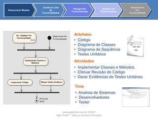 Artefatos
Atividades
• Código
• Diagrama de Classes
• Diagrama de Seqüência
• Testes Unitários
• Implementar Classes e Métodos.
• Efetuar Revisão do Código
• Gerar Evidências de Testes Unitários
• Analista de Sistemas
• Desenvolvedores
• Tester
Time
Desenvolver Modelo
Construir Lista
de
Funcionalidades
Planejar Por
Funcionalidade
Detalhar Por
Funcionalidade
Desenvolver
Por
Funcionalidade
www.agilethink.com.br ©2017
Agile Think® - Todos os direitos reservados
 