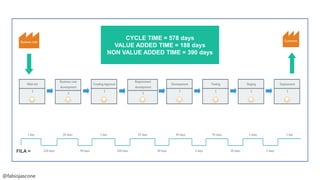 @fabiojascone
CYCLE TIME = 578 days
VALUE ADDED TIME = 188 days
NON VALUE ADDED TIME = 390 days
FILA =
 