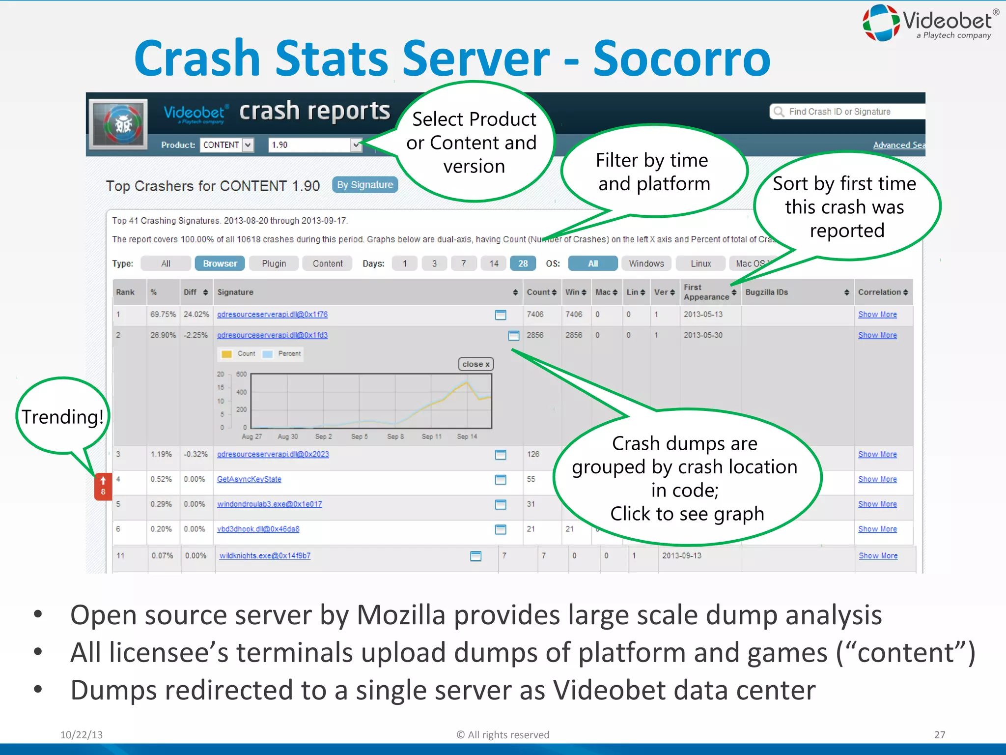 Crash Stats Server - Socorro
Select Product
or Content and
version

Filter by time
and platform

Sort by first time
this crash was
reported

Trending!
Crash dumps are
grouped by crash location
in code;
Click to see graph

• Open source server by Mozilla provides large scale dump analysis
• All licensee’s terminals upload dumps of platform and games (“content”)
• Dumps redirected to a single server as Videobet data center
10/22/13

© All rights reserved

27

 