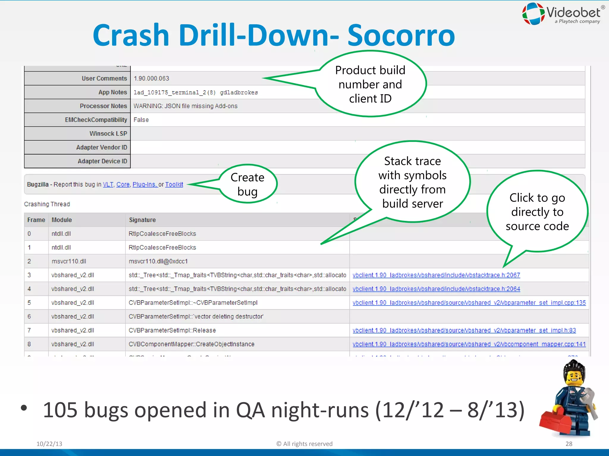Crash Drill-Down- Socorro
Product build
number and
client ID

Stack trace
with symbols
directly from
build server

Create
bug

Click to go
directly to
source code

• 105 bugs opened in QA night-runs (12/’12 – 8/’13)
10/22/13

© All rights reserved

28

 