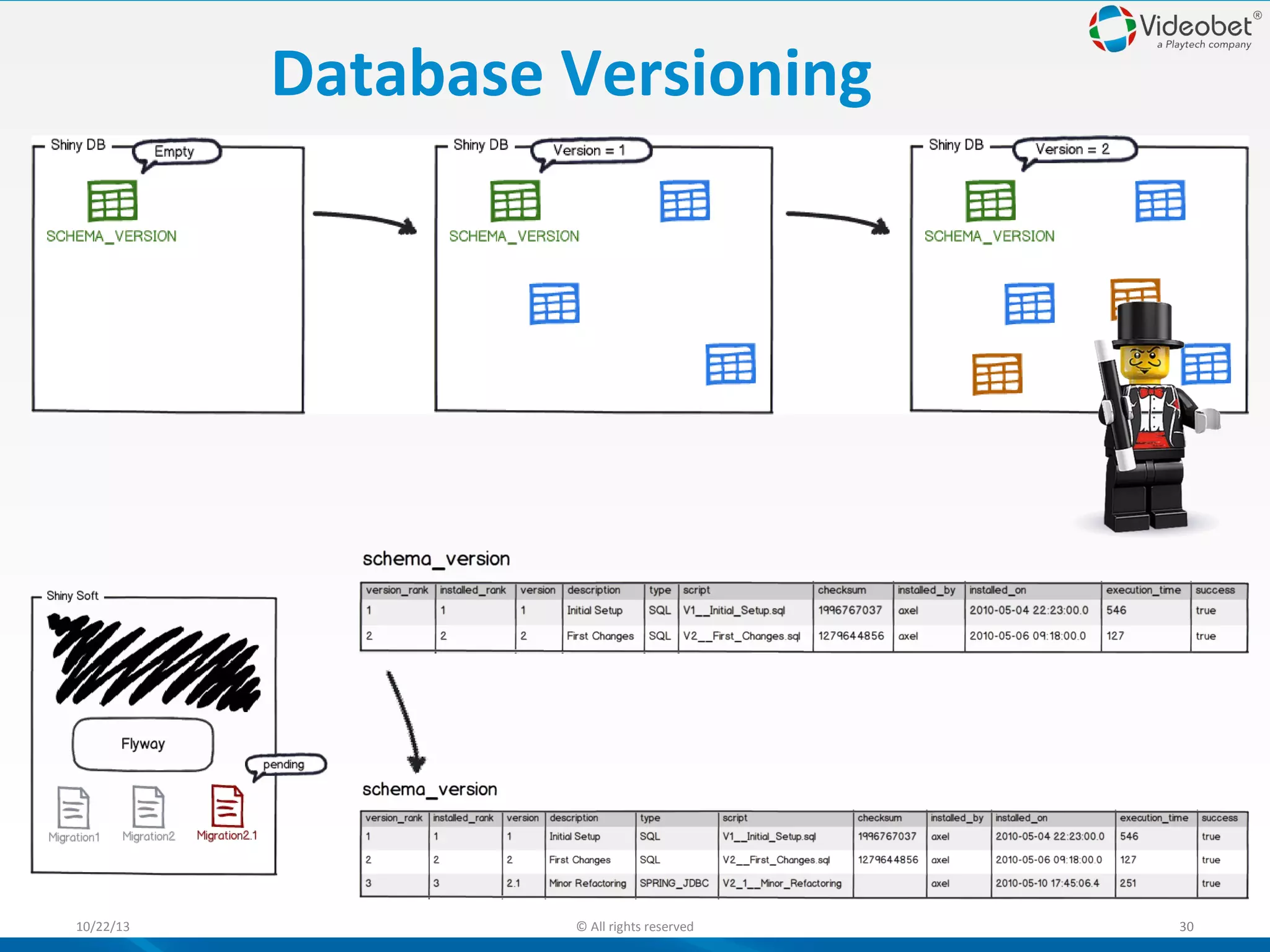 Database Versioning

10/22/13

© All rights reserved

30

 