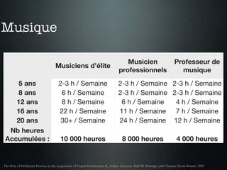 Musique

                                                                                  Musicien                            Professeur de
                                   Musiciens d’élite
                                                                               professionnels                           musique
    5 ans                             2-3 h / Semaine                          2-3 h / Semaine 2-3 h / Semaine
    8 ans                              6 h / Semaine                           2-3 h / Semaine 2-3 h / Semaine
    12 ans                             8 h / Semaine                            6 h / Semaine   4 h / Semaine
    16 ans                            22 h / Semaine                           11 h / Semaine 7 h / Semaine
    20 ans                             30+ / Semaine                           24 h / Semaine 12 h / Semaine
  Nb heures
 Accumulées :                          10 000 heures                              8 000 heures                         4 000 heures


The Role of Deliberate Practice in the Acquisition of Expert Performance K. Anders Ericsson, Ralf Th. Krampe, and Clemens Tesch-Romer; 1993
 
