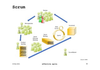 Scrum
                                                             Review	
  




                              Retrospec8ve	
  
                                                                                              Increment	
  
                                                                            Daily	
  
                                                                           Scrum	
  



                                                              Sprint	
  
                                                                                 Sprint	
  
                                              Sprint	
       Backlog	
  
                                             Planning	
  
                                             Mee8ng	
  
                      Product	
  
                      Backlog	
  




                                                                                              ScrumMaster	
  




                                                                                                                (source:	
  ADM)	
  


25-­‐Nov-­‐2011	
                                           effective agile.                                                   11
 