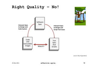 Right Quality – No!


                                               SoTware	
  
                Interpret	
  Spec	
              Spec	
  
                                                                   Interpret	
  Spec	
  
                to	
  Design	
  and	
  	
                          to	
  Design	
  and	
  	
  
                Code	
  System	
                                   Script	
  Test	
  Cases	
  




                                 Code	
  
                                                                 Test	
  
                                  and	
  
                                                                 Spec	
  
                              Executable	
  
                                                                 And	
  
                                Images	
        Match?	
        Scripts	
  



                                                                                                 (source:	
  Mary	
  Poppendieck)	
  




25-­‐Nov-­‐2011	
                                    effective agile.                                                      12
 