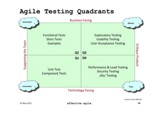 Agile Testing Quadrants
    	
  

    Automated	
  
                                                             Business-­‐Facing	
                                       	
  
                                                                                                                       	
  	
  	
  Manual	
  




                                   Func8onal	
  Tests	
                               Exploratory	
  Tes8ng	
  
                                     Story	
  Tests	
                                  Usability	
  Tes8ng	
  
    Suppor8ng	
  the	
  Team	
  




                                      Examples	
                                    User	
  Acceptance	
  Tes8ng	
  




                                                                                                                                                       Cri8que	
  Product	
  
                                                                 Q2	
   Q3	
  
                                                                  Q1	
   Q4	
  

                                                                                  Performance	
  &	
  Load	
  Tes8ng	
  
                                      Unit	
  Test	
  
                                                                                        Security	
  Tes8ng	
  
                                   Component	
  Tests	
  
                                                                                         ‚ility‘	
  Tes8ng	
  

    	
                                                                                                                 	
  
    Automated	
                                                                                                        	
  	
  	
  	
  	
  Tools	
  

                                                            Technology-­‐Facing	
  

                                                                                                                    (source:	
  Brian	
  Marick)	
  

25-­‐Nov-­‐2011	
                                           effective agile.                                                                                       14
 