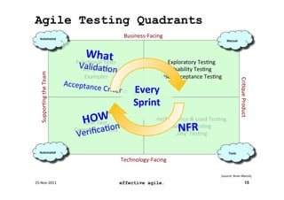Agile Testing Quadrants
    	
  

    Automated	
  
                                                                 Business-­‐Facing	
                                                                       	
  
                                                                                                                                                           	
  	
  	
  Manual	
  



                                           What	
  
                                       Func8onal	
  Tests	
                              Exploratory	
  Tes8ng	
  
                                        VStory	
  Tests	
   n
                                          alida8o 	
                                      Usability	
  Tes8ng	
  
    Suppor8ng	
  the	
  Team	
  




                                              	
  
                                          Examples	
                                   User	
  Acceptance	
  Tes8ng	
  




                                                                                                                                                                                           Cri8que	
  Product	
  
                                   Acceptanc
                                            e	
  Cri     teria	
      Every	
  
                                                                     Q2	
   Q3	
  
                                                                      Sprint	
  
                                                                      Q1	
   Q4	
  

                                                                                                                	
  
                                          HOTW	
   n	
                               Performance	
  &	
  Load	
  Tes8ng	
  
                                                                                       	
  	
  	
  	
  	
  	
  NFR	
  	
  	
  	
  	
  	
  .	
  	
  	
  	
  	
  	
  	
  	
  	
  
                                          Unit	
   est	
  
                                          iﬁca8o
                                                                                           Security	
  Tes8ng	
  
                                      Component	
  Tests	
  
                                       Ver                                                  ‚ility‘	
  Tes8ng	
  
                                                                                                                    	
  
   	
                                                                                                                                                      	
  
   Automated	
                                                                                                                                             	
  	
  	
  	
  	
  Tools	
  

                                                                Technology-­‐Facing	
  

                                                                                                                                                       (source:	
  Brian	
  Marick)	
  

25-­‐Nov-­‐2011	
                                               effective agile.                                                                                                                       15
 