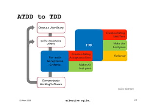 ATDD to TDD




                                    (source:	
  David	
  Starr)	
  	
  




                                                                          (source:	
  David	
  Starr)	
  




25-­‐Nov-­‐2011	
     effective agile.                                                                      17
 