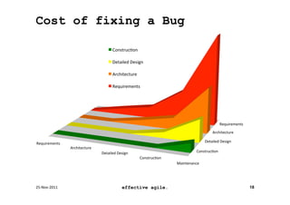 Cost of fixing a Bug

                                                 Construc8on	
  

                                                 Detailed	
  Design	
  

                                                 Architecture	
  

                                                 Requirements	
  




                                                                                                                    Requirements	
  
                                                                                                              Architecture	
  

Requirements	
                                                                                          Detailed	
  Design	
  
                      Architecture	
  
                                         Detailed	
  Design	
                                     Construc8on	
  
                                                                    Construc8on	
  
                                                                                      Maintenance	
  




25-­‐Nov-­‐2011	
                                        effective agile.                                                              18
 