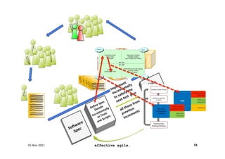 Review	
  




             Retrospec8ve	
  
                                                                                 Increment	
  
                                                               Daily	
  
                                                              Scrum	
  



                                            Sprint	
  
                                                                    Sprint	
  
                             Sprint	
      Backlog	
  
                            Planning	
  
                            Mee8ng	
  
   Product	
  
   Backlog	
  




                                                                                 ScrumMaster	
  




                                                                                                   (source:	
  David	
  Starr)	
  	
  




25-­‐Nov-­‐2011	
                                        effective agile.                                           19
 