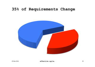 35% of Requirements Change




25-­‐Nov-­‐2011	
     effective agile.   4
 