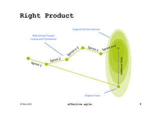 Right Product
                                                               Original	
  Solu8on	
  Domain	
  

                 Welcoming	
  Change/	
  
                Coping	
  with	
  Complexity	
  

                                                                                                                       	
  
                                                                                 Spri                          t	
  n+1
                                                                                        nt	
  n
                                                                                                  	
     Sprin




                                                                                                                              Addi8onal	
  Value	
  
                                                    2	
  
                Sprin                  Sprint	
  
                        t	
  1	
  




                                                                             Original	
  Vision	
  


25-­‐Nov-­‐2011	
                                           effective agile.                                                                           9
 