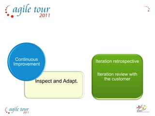 Continuous                   Iteration retrospective
Improvement

                              Iteration review with
                                  the customer
         Inspect and Adapt.
 