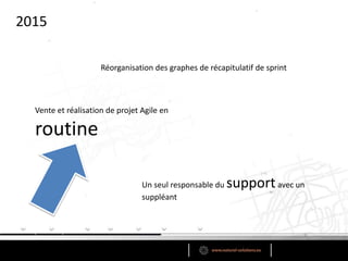 2015
Un seul responsable du supportavec un
suppléant
Réorganisation des graphes de récapitulatif de sprint
Vente et réalisation de projet Agile en
routine
 