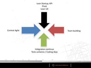 Contrat Agile Team building
Intégration continue
Tests unitaires / Coding dojo
Lean Startup, KPI
Pivot
Lean UX
 