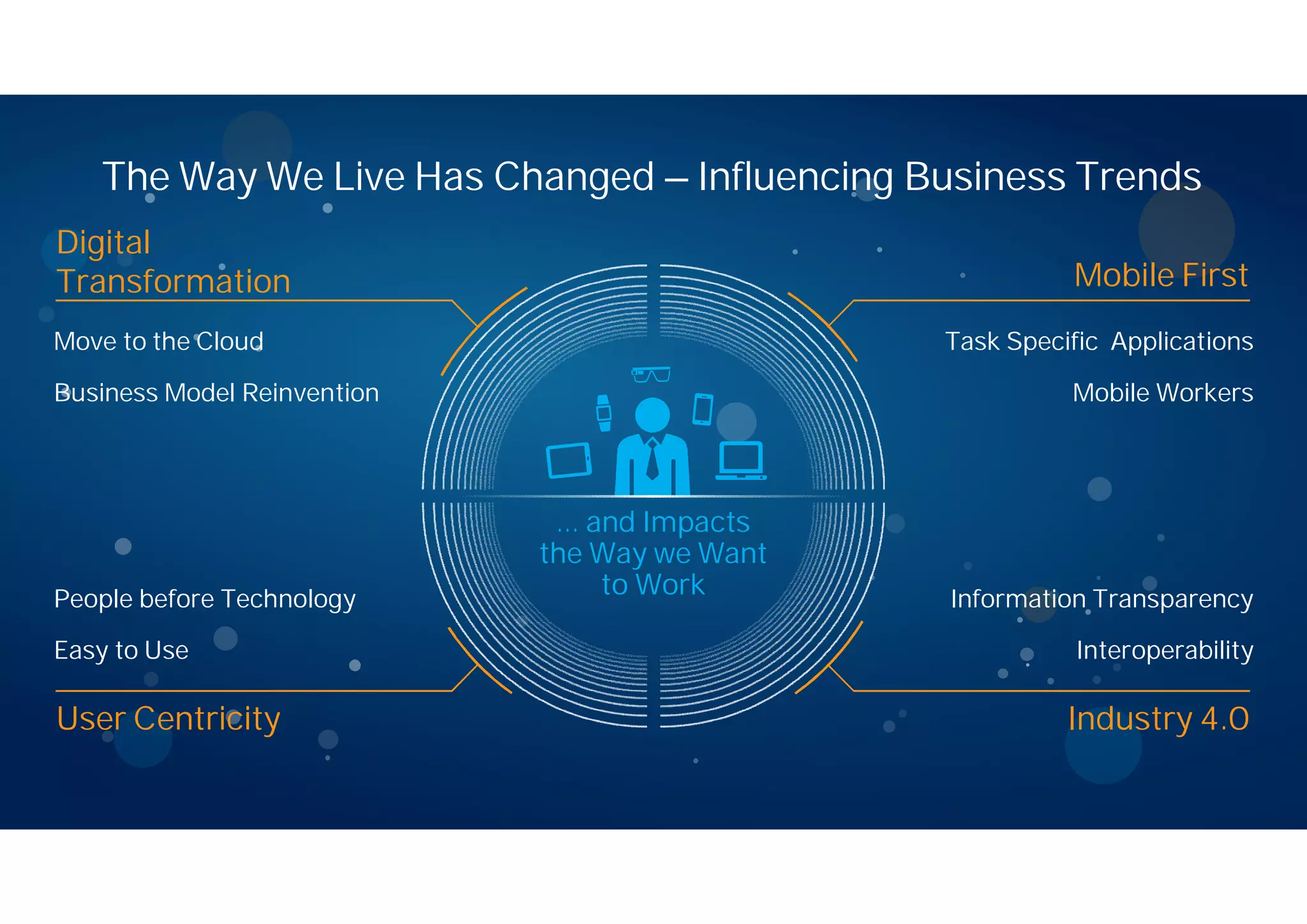 Digital
Transformation Mobile First
User Centricity Industry 4.0
The Way We Live Has Changed – Influencing Business Trends
… and Impacts
the Way we Want
to Work Information Transparency
Interoperability
Task Specific Applications
Mobile Workers
Move to the Cloud
Business Model Reinvention
People before Technology
Easy to Use
 