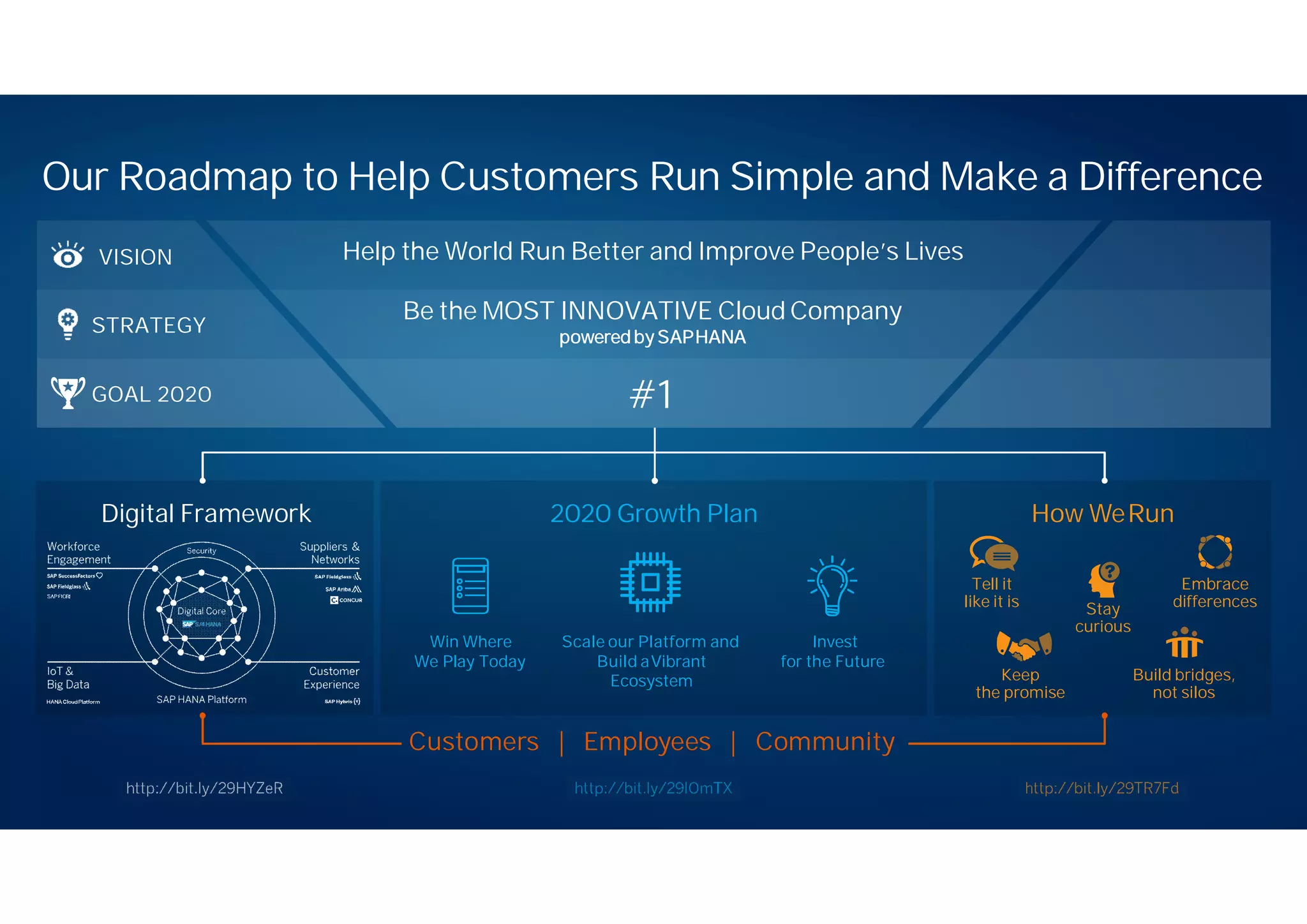 Be the MOST INNOVATIVE Cloud Company
poweredby SAPHANA
Customers | Employees | Community
2020 Growth Plan
Help the World Run Better and Improve People’s Lives
Win Where
We Play Today
Invest
for the Future
Scale our Platform and
Build aVibrant
Ecosystem
Digital Framework How WeRun
#1
VISION
STRATEGY
Our Roadmap to Help Customers Run Simple and Make a Difference
GOAL 2020
Tell it
like it is Stay
curious
Embrace
differences
Keep
the promise
Build bridges,
not silos
 
