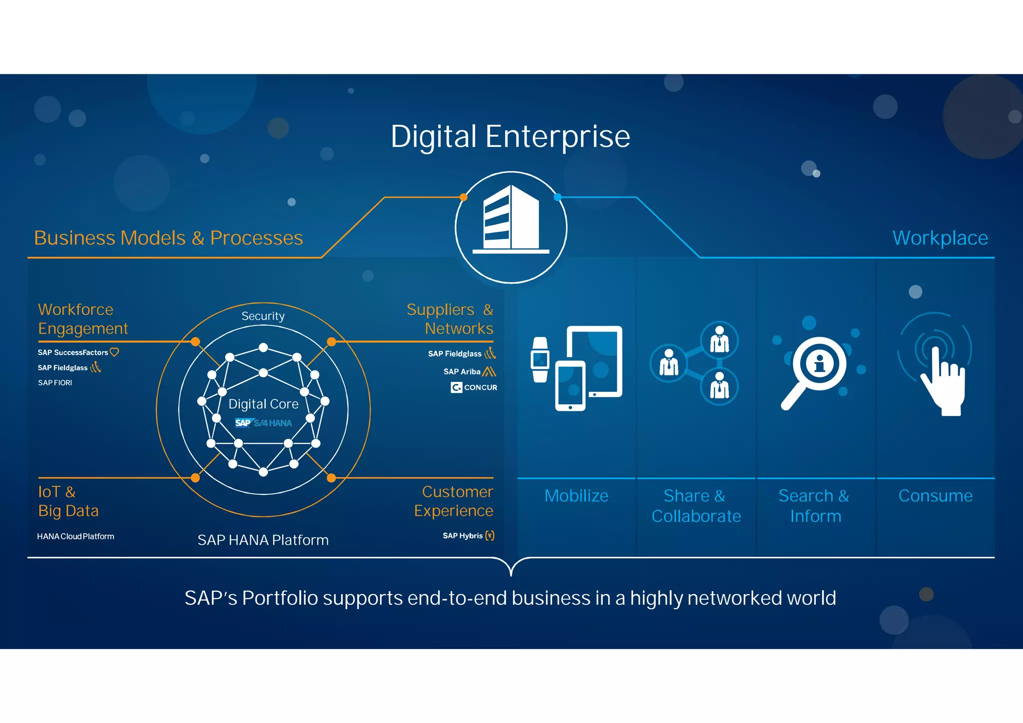 Digital Enterprise
ConsumeSearch &
Inform
Share &
Collaborate
Mobilize
SAP’s Portfolio supports end-to-end business in a highly networked world
Business Models & Processes Workplace
Workforce
Engagement
IoT &
Big Data
Suppliers &
Networks
Customer
Experience
Digital Core
SAP HANA Platform
Security
HANACloudPlatform
SAP FIORI
 