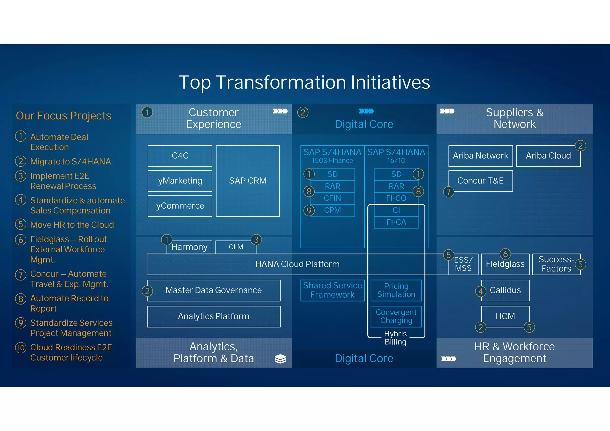 Digital Core
Top Transformation Initiatives
Shared Service
Framework
Pricing
Simulation
Convergent
Charging
SAP S/4HANA
1503 Finance
SAP S/4HANA
16/10
SD
RAR
CFIN
CPM
SD
RAR
FI-CO
CI
FI-CA
Analytics,
Platform & Data
Suppliers &
Network
HR & Workforce
Engagement
Customer
Experience
SAP CRM
C4C
yMarketing
yCommerce
Ariba Network Ariba Cloud
Concur T&E
Fieldglass
HCM
Success-
Factors
Callidus
ESS/
MSS
Harmony CLM
Master Data Governance
Analytics Platform
HANA Cloud Platform
Hybris
Billing
Digital Core
1
2
3
2
1
8
9
1
8 7
2
1
5 6
5
4
2 5
Our Focus Projects
Automate Deal
Execution
Migrate to S/4HANA
ImplementE2E
Renewal Process
Standardize & automate
Sales Compensation
Move HR to the Cloud
Fieldglass – Roll out
External Workforce
Mgmt.
Concur – Automate
Travel & Exp. Mgmt.
Automate Record to
Report
Standardize Services
Project Management
Cloud Readiness E2E
Customer lifecycle
2
3
9
8
7
1
6
4
5
10
 