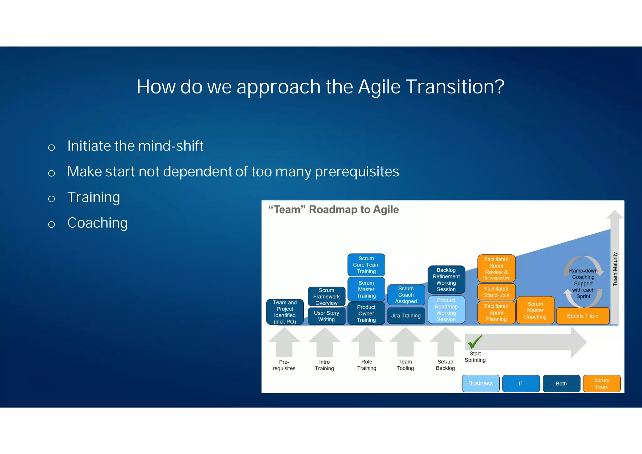 How do we approach the Agile Transition?
o Initiate the mind-shift
o Make start not dependent of too many prerequisites
o Training
o Coaching
 